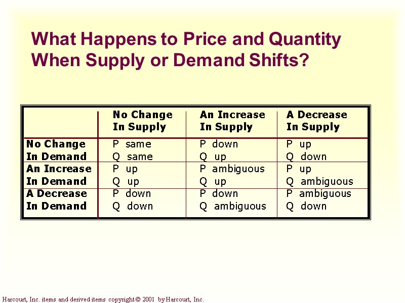What Happens to Price and Quantity When Supply or Demand Shifts?
